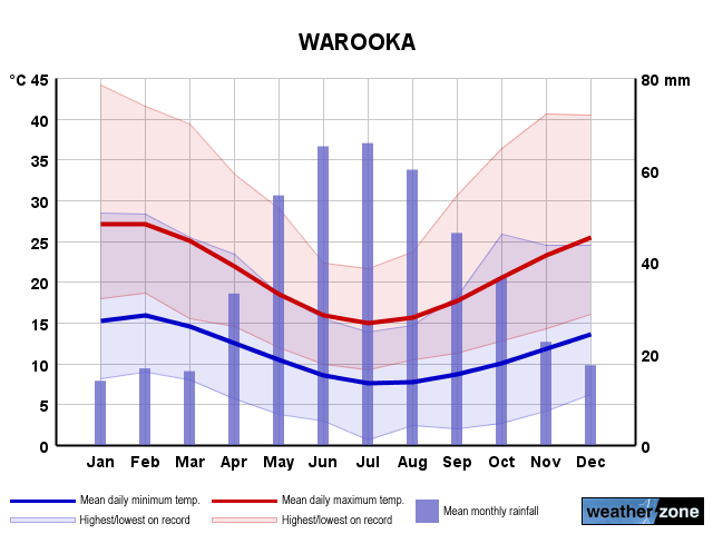 Warooka annual climate