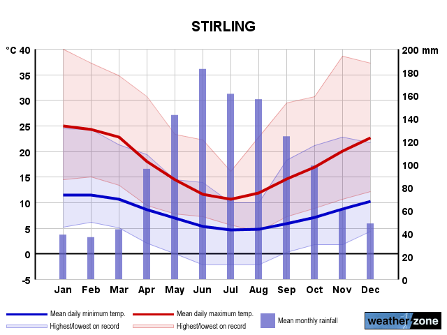 Stirling annual climate