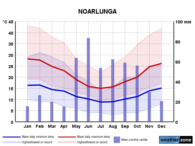 Noarlunga annual climate