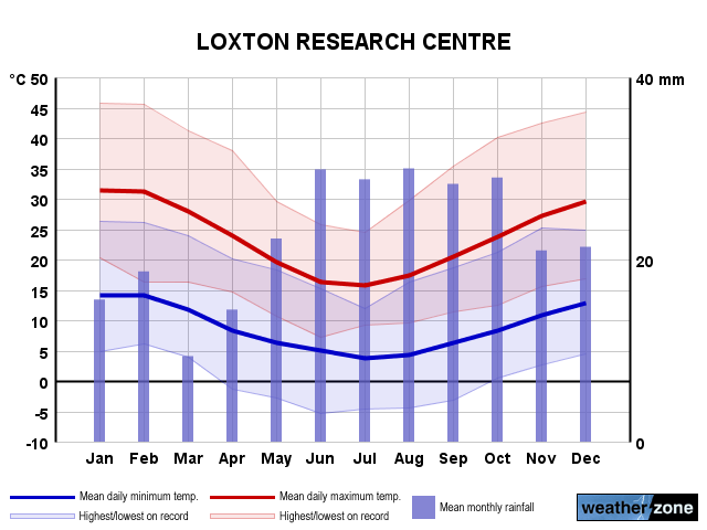 Loxton annual climate
