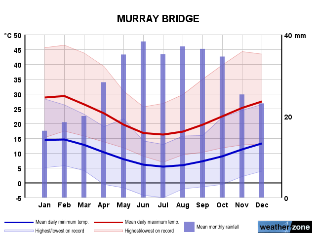 Murray Bridge annual climate