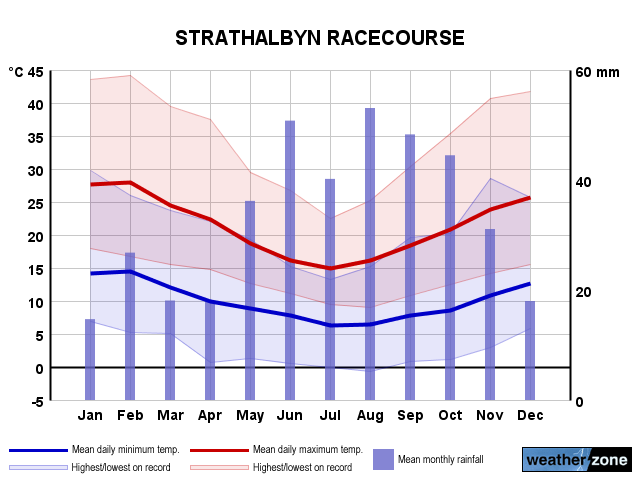 Strathalbyn annual climate