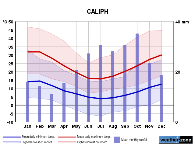 Caliph annual climate