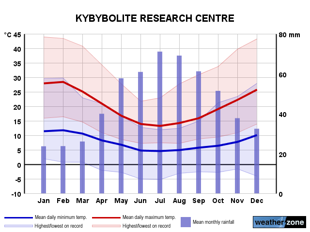 Kybybolite Research Centre annual climate