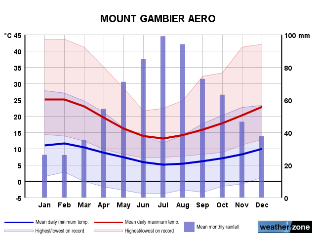 Mt Gambier annual climate