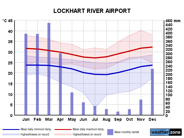 Lockhart River annual climate