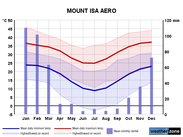 Mount Isa annual climate