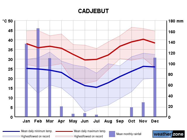 Cadjebut annual climate