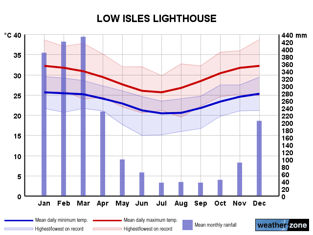 Low Isles annual climate