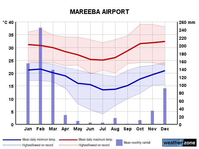 Mareeba annual climate