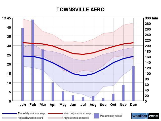Townsville annual climate