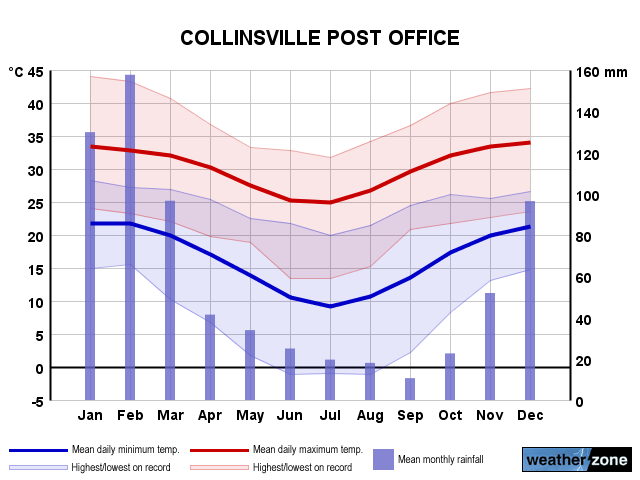 Collinsville annual climate