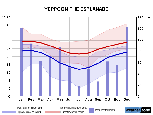 Yeppoon annual climate