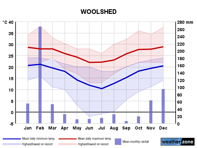 Woolshed annual climate