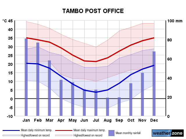 Tambo annual climate