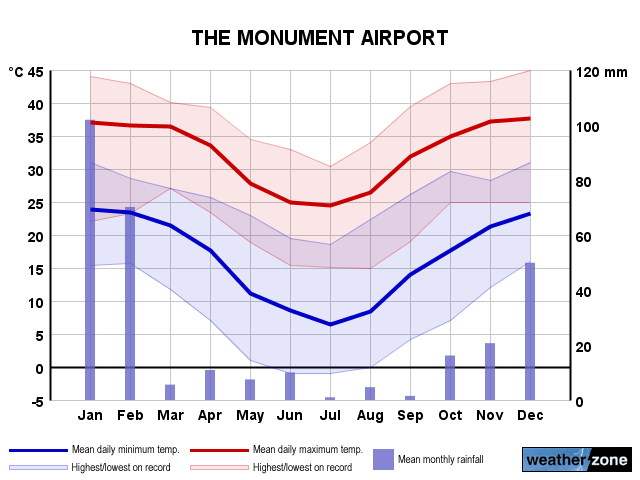 The Monument annual climate