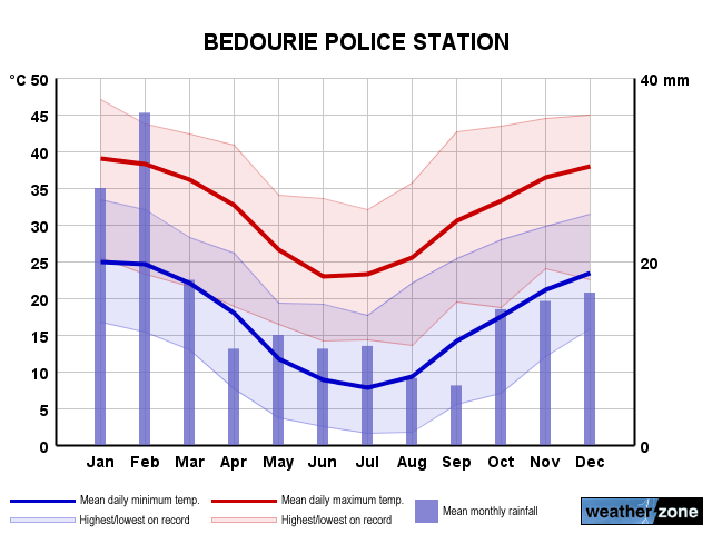 Bedourie annual climate