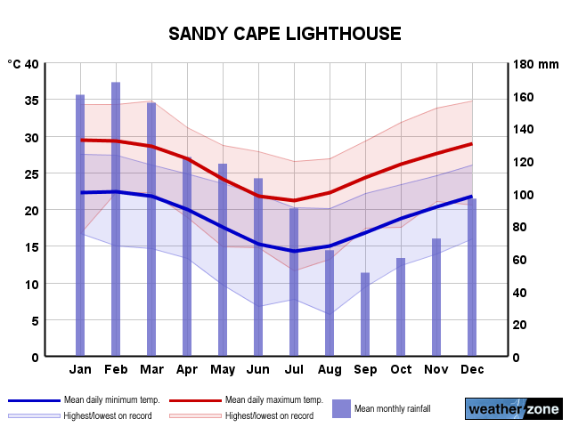 Sandy Cape annual climate