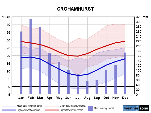 Crohamhurst annual climate