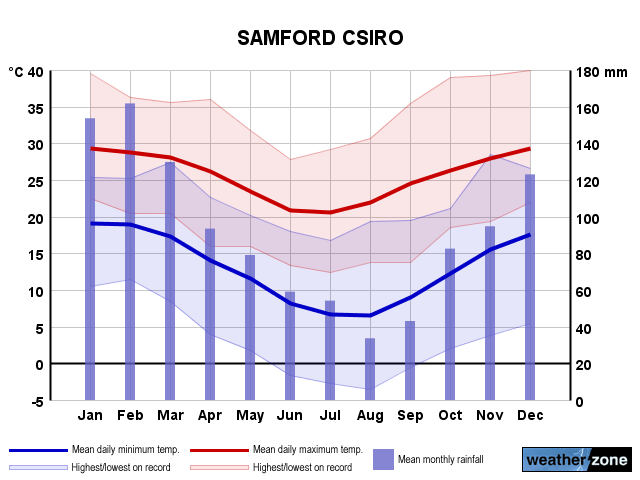 Samford Csiro annual climate