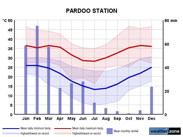 Pardoo annual climate