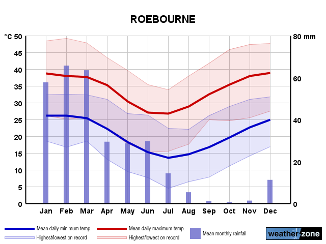 Roebourne annual climate