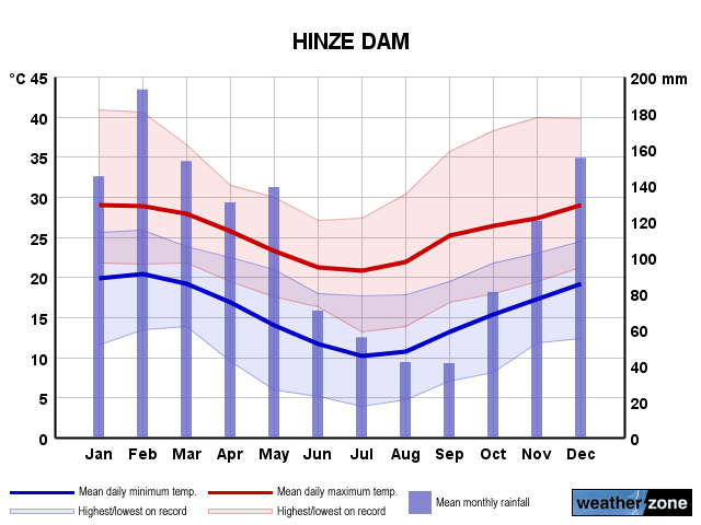 Hinze Dam annual climate