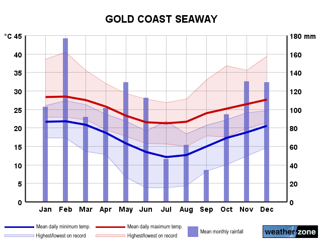 Gold Coast Seaway annual climate
