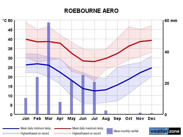 Roebourne Airport annual climate