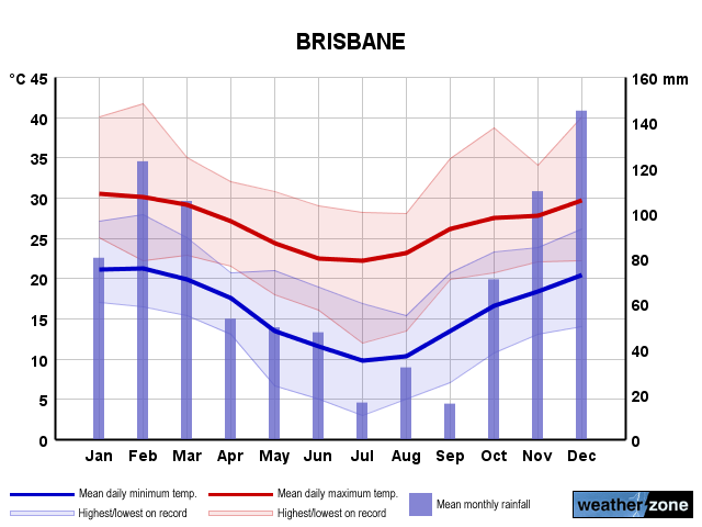 Brisbane annual climate