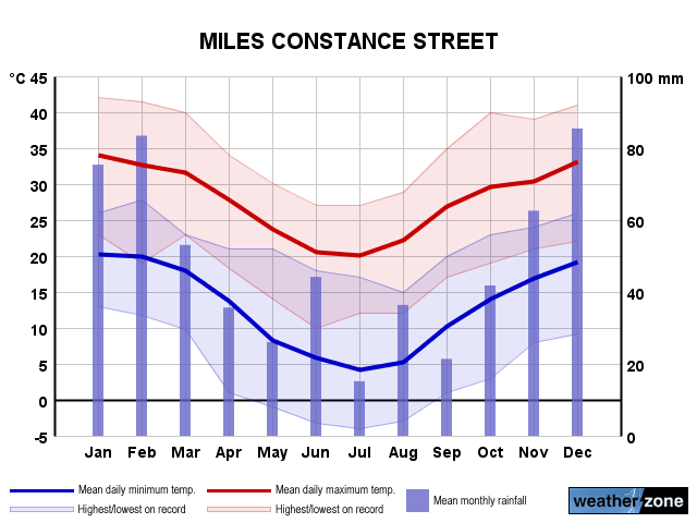 Miles annual climate