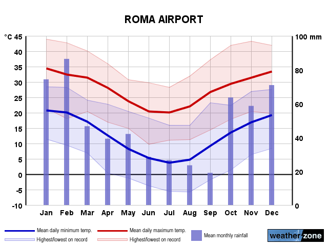 Roma annual climate