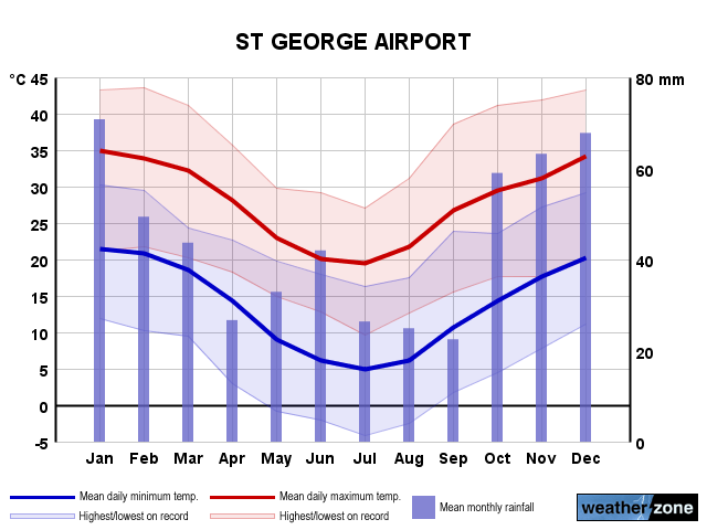 St George annual climate
