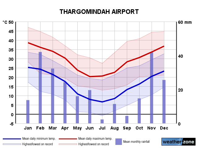 Thargomindah annual climate