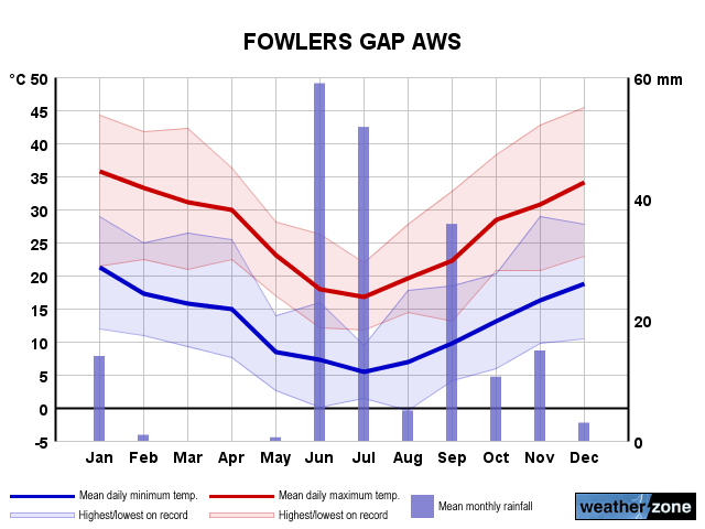 Fowlers Gap annual climate