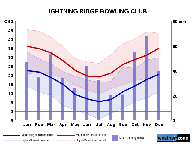 Lightning Ridge annual climate