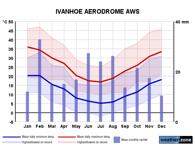 Ivanhoe Ap annual climate