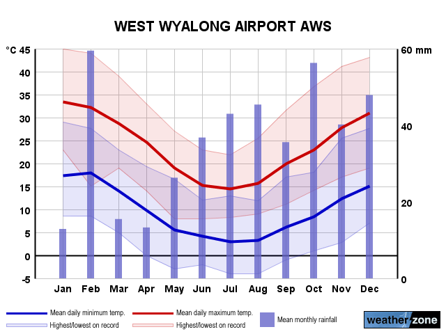 West Wyalong Ap annual climate