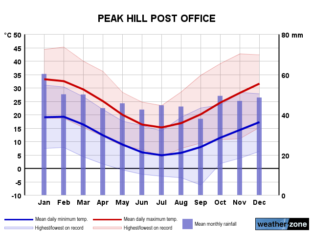 Peak Hill annual climate