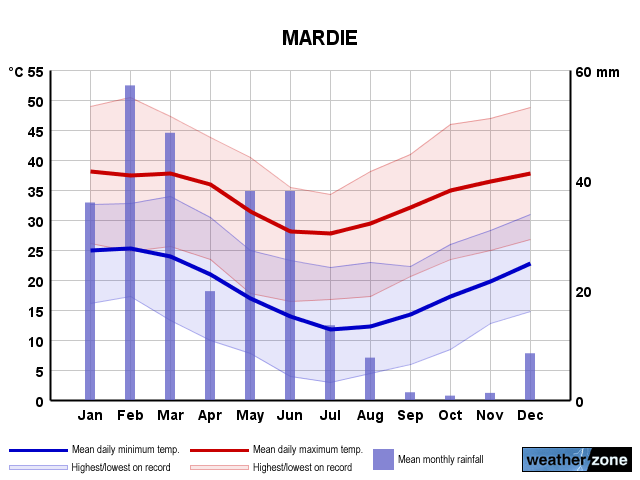 Mardie annual climate