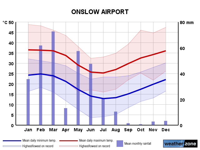 Onslow Airport annual climate