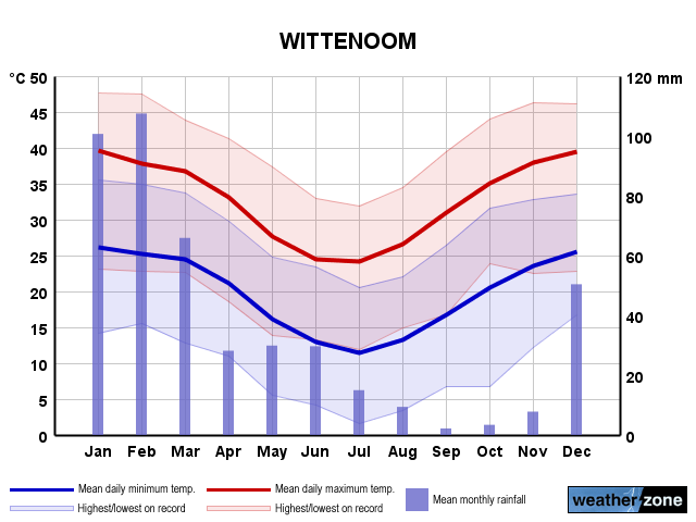 Wittenoom annual climate