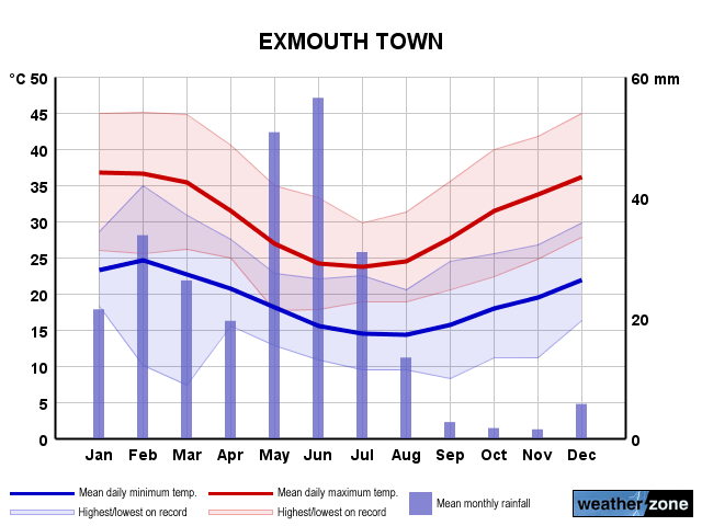 Exmouth Town annual climate