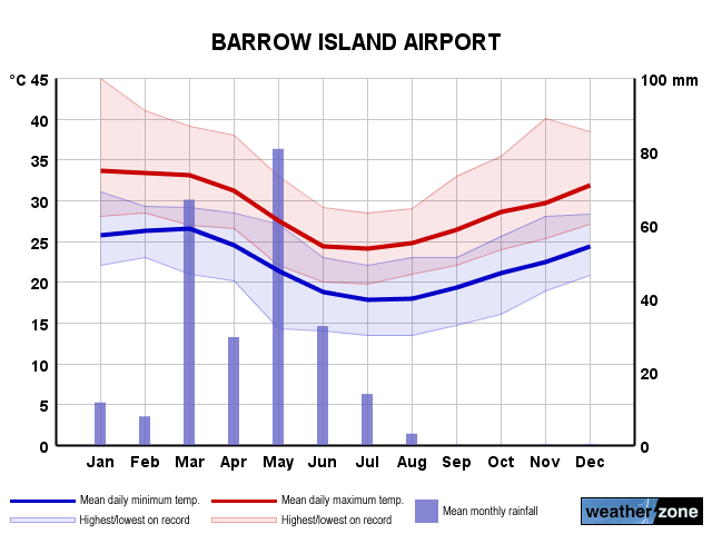 Barrow Island annual climate