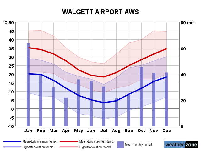 Walgett Ap annual climate