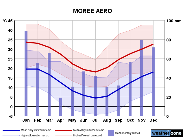 Moree Ap annual climate