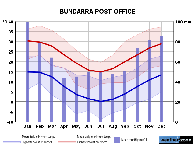 Bundarra annual climate