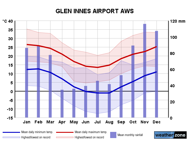 Glen Innes Airport annual climate