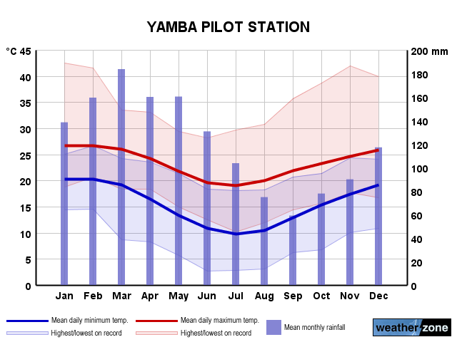 Yamba annual climate