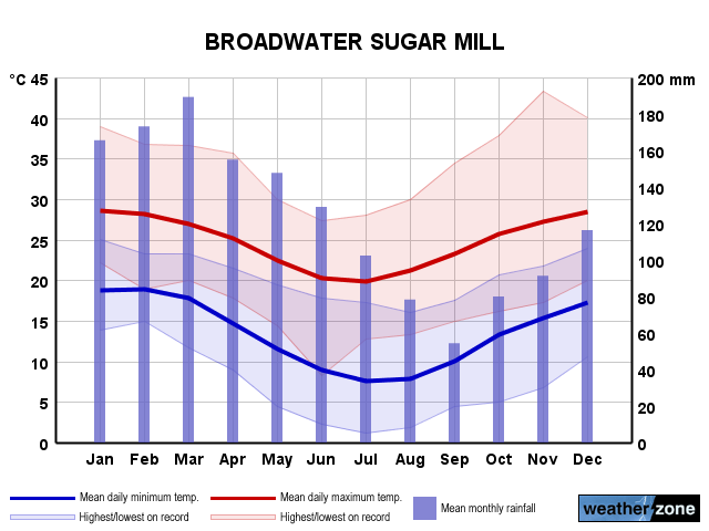 Broadwater Sugar Mill annual climate